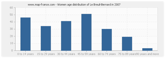 Women age distribution of Le Breuil-Bernard in 2007